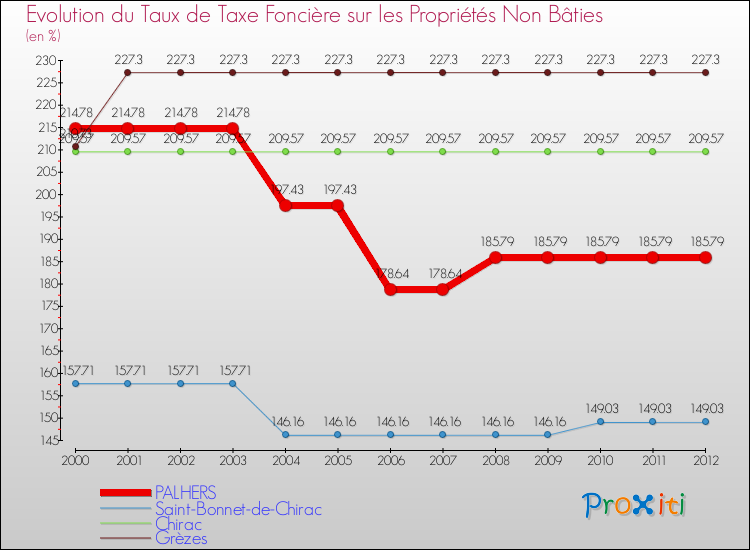 Evolution du taux de la taxe foncière sur les immeubles et terrains non batis pour PALHERS et les communes proches de 2000 à 2012 Comparaison des taux de la taxe foncière sur les immeubles et terrains non batis pour PALHERS et les communes voisines de 2000 à 2012