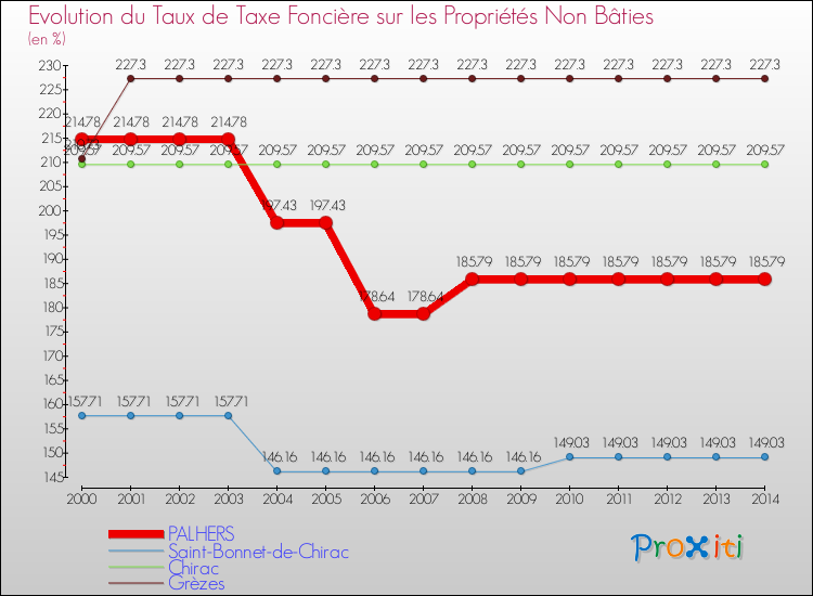 Evolution du taux de la taxe foncière sur les immeubles et terrains non batis pour PALHERS et les communes proches de 2000 à 2014 Comparaison des taux de la taxe foncière sur les immeubles et terrains non batis pour PALHERS et les communes voisines de 2000 à 2014