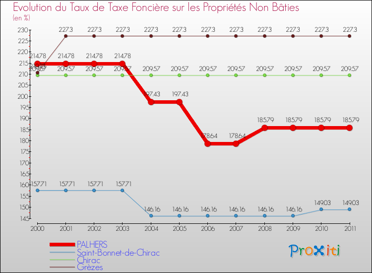 Evolution du taux de la taxe foncière sur les immeubles et terrains non batis pour PALHERS et les communes proches Comparaison des taux de la taxe foncière sur les immeubles et terrains non batis pour PALHERS et les communes voisines