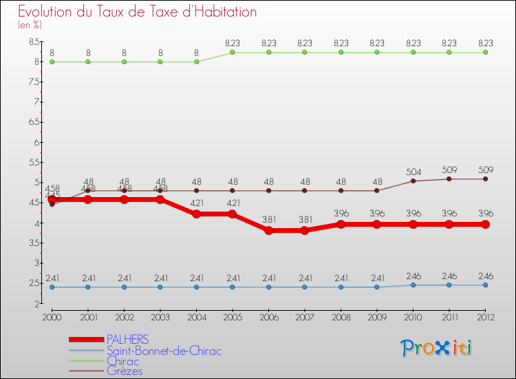 Evolution du taux de la taxe d'habitation pour PALHERS et les communes proches Comparaison des taux de la taxe d'habitation pour PALHERS et les communes voisines