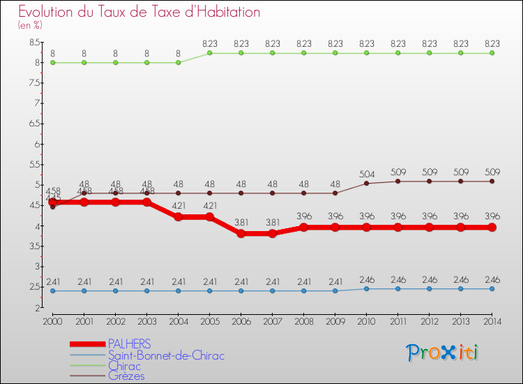 Evolution du taux de la taxe d'habitation pour PALHERS et les communes proches de 2000 à 2014 Comparaison des taux de la taxe d'habitation pour PALHERS et les communes voisines de 2000 à 2014