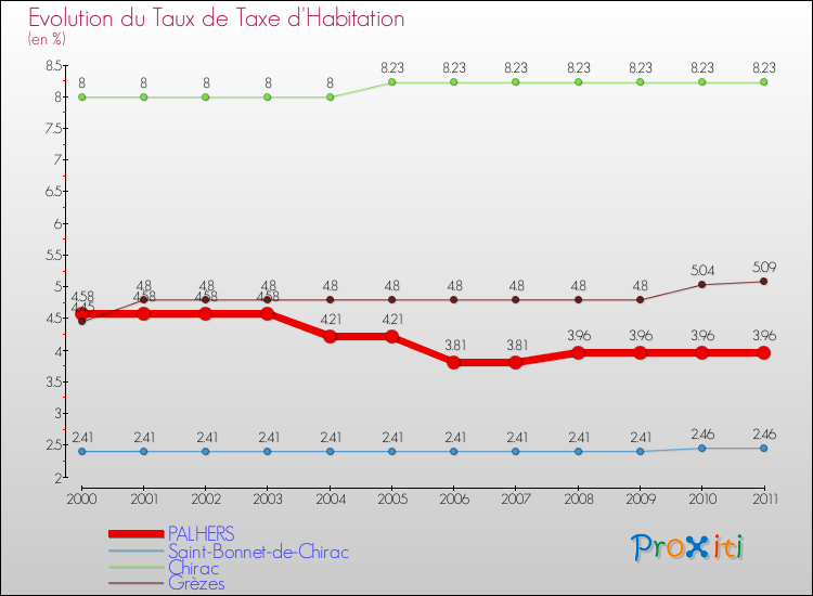 Evolution du taux de la taxe d'habitation pour PALHERS et les communes proches Comparaison des taux de la taxe d'habitation pour PALHERS et les communes voisines