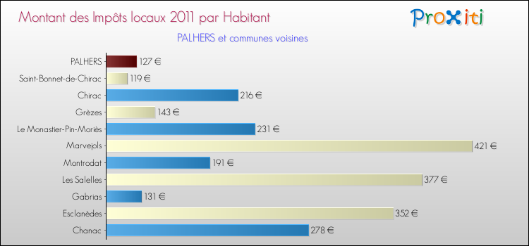 Montant des impôts locaux par Habitant pour PALHERS et les communes proches Comparaison des impôts locaux par habitant pour PALHERS et les communes voisines