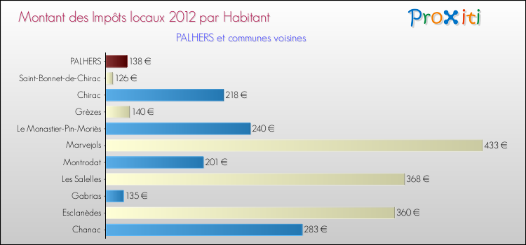 Montant des impôts locaux par Habitant pour PALHERS et les communes proches Comparaison des impôts locaux par habitant pour PALHERS et les communes voisines