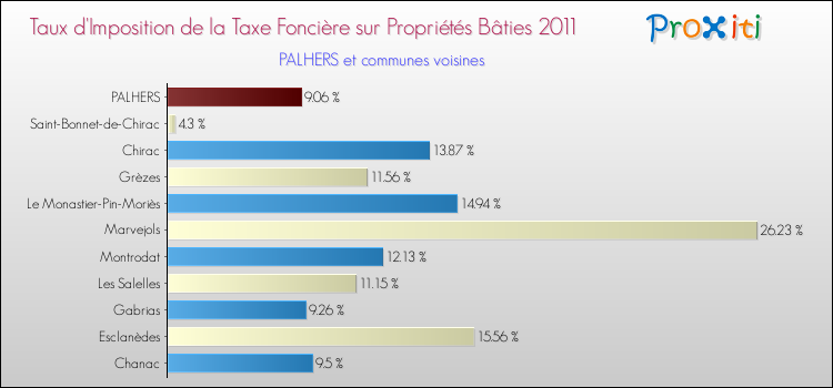Taux d'imposition de la taxe foncière sur le bati 2011 pour PALHERS et les communes proches Comparaison des taux d'imposition de la taxe foncière sur le bati 2011 pour PALHERS et les communes voisines