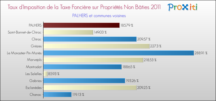 Taux d'imposition de la taxe foncière sur les immeubles et terrains non batis 2011 pour PALHERS et les communes proches Comparaison des taux d'imposition de la taxe foncière sur les immeubles et terrains non batis 2011 pour PALHERS et les communes voisines