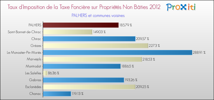 Taux d'imposition de la taxe foncière sur les immeubles et terrains non batis 2012 pour PALHERS et les communes proches Comparaison des taux d'imposition de la taxe foncière sur les immeubles et terrains non batis 2012 pour PALHERS et les communes voisines