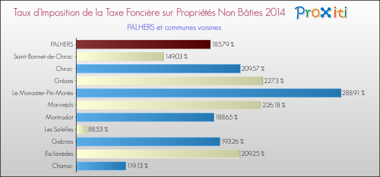 Taux d'imposition de la taxe foncière sur les immeubles et terrains non batis 2014 pour PALHERS et les communes proches Comparaison des taux d'imposition de la taxe foncière sur les immeubles et terrains non batis 2014 pour PALHERS et les communes voisines