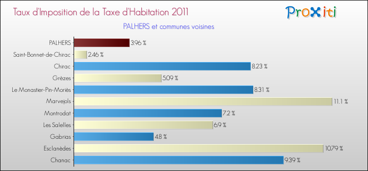 Taux d'imposition de la taxe d'habitation 2011 pour PALHERS et les communes proches Comparaison des taux d'imposition de la taxe d'habitation 2011 pour PALHERS et les communes voisines