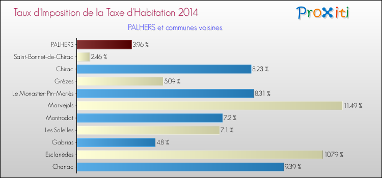 Taux d'imposition de la taxe d'habitation 2014 pour PALHERS et les communes proches Comparaison des taux d'imposition de la taxe d'habitation 2014 pour PALHERS et les communes voisines