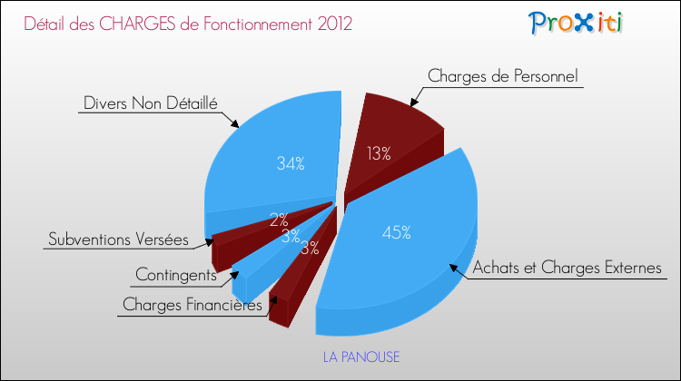Décomposition des Charges de Fonctionnement 2012 de la commune de LA PANOUSE Charges de Fonctionnement 2012 pour la commune de LA PANOUSE