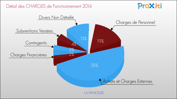 Décomposition des Charges de Fonctionnement 2014 de la commune de LA PANOUSE Charges de Fonctionnement 2014 pour la commune de LA PANOUSE