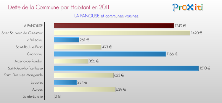 Dette par habitant de la commune en 2011 pour LA PANOUSE et les communes proches Comparaison de la dette par habitant de la commune en 2011 pour LA PANOUSE et les communes voisines