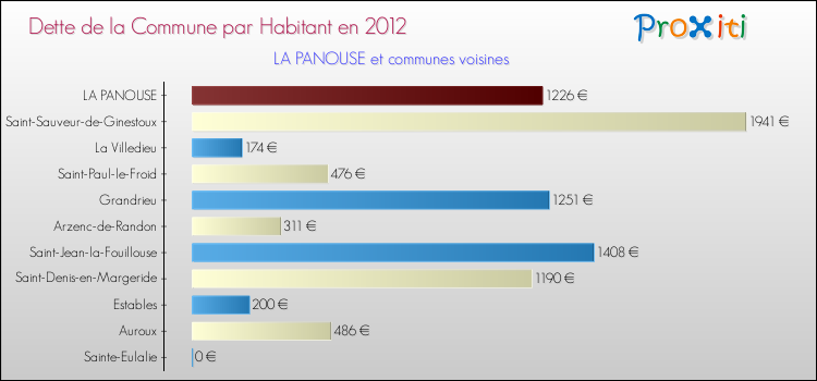 Dette par habitant de la commune en 2012 pour LA PANOUSE et les communes proches Comparaison de la dette par habitant de la commune en 2012 pour LA PANOUSE et les communes voisines