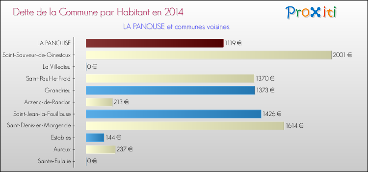 Dette par habitant de la commune en 2014 pour LA PANOUSE et les communes proches Comparaison de la dette par habitant de la commune en 2014 pour LA PANOUSE et les communes voisines