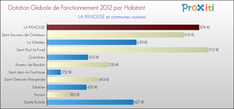 Montant des dotations globales de fonctionnement DGF par Habitant pour LA PANOUSE et les communes proches Comparaison des des dotations globales de fonctionnement DGF par habitant pour LA PANOUSE et les communes voisines