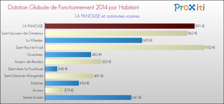 Montant des dotations globales de fonctionnement DGF par Habitant pour LA PANOUSE et les communes proches en 2014. Comparaison des des dotations globales de fonctionnement DGF par habitant pour LA PANOUSE et les communes voisines en 2014.