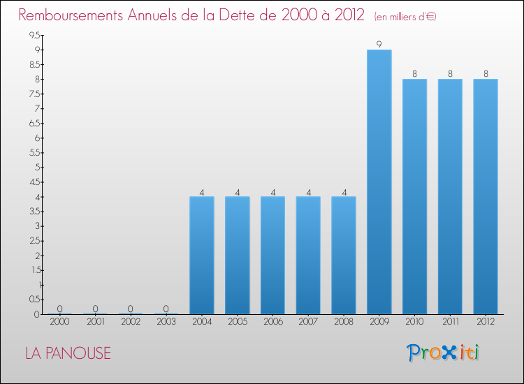 Evolution de l'annuité de la dette pour la commune de LA PANOUSE de 2000 à 2012 Annuités de la dette pour LA PANOUSE de 2000 à 2012