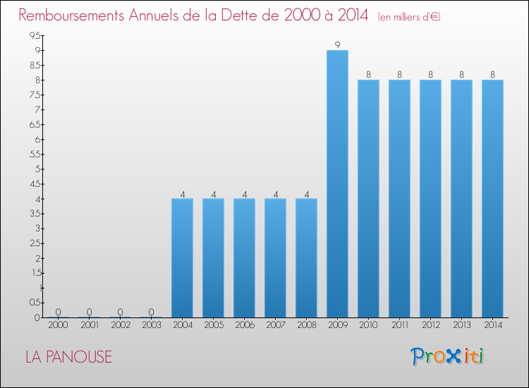 Evolution de l'annuité de la dette pour la commune de LA PANOUSE de 2000 à 2014 Annuités de la dette pour LA PANOUSE de 2000 à 2014