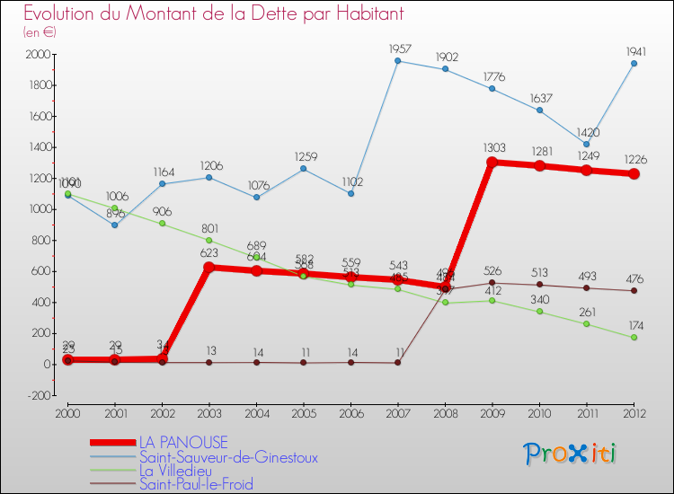 Evolution de la dette par habitant pour la commune de LA PANOUSE et les communes proches de 2000 à 2012 Comparaison de la dette par habitant pour LA PANOUSE et les communes voisines de 2000 à 2012