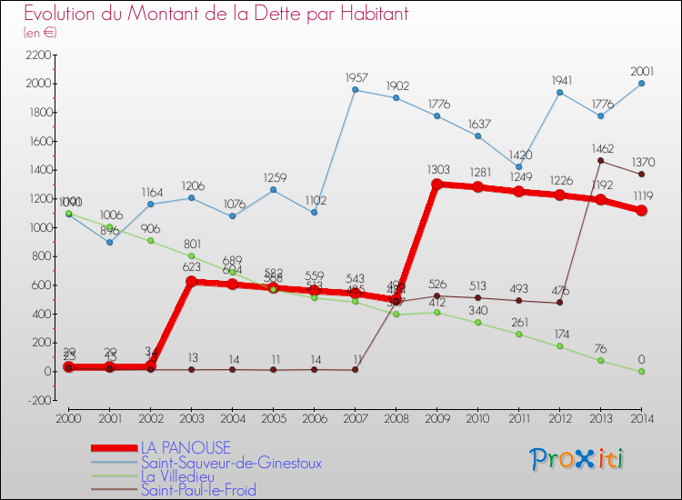 Evolution de la dette par habitant pour la commune de LA PANOUSE et les communes proches de 2000 à 2014 Comparaison de la dette par habitant pour LA PANOUSE et les communes voisines de 2000 à 2014