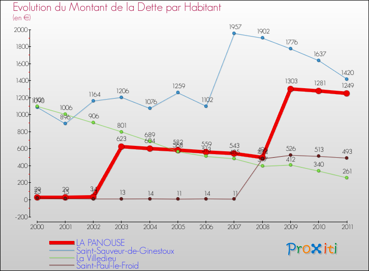Evolution de la dette par habitant pour la commune de LA PANOUSE et les communes proches Comparaison de la dette par habitant pour LA PANOUSE et les communes voisines