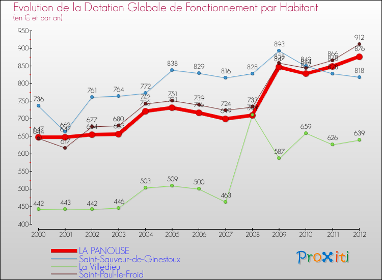 Evolution et montant de la dotation globale de fonctionnement par Habitant pour LA PANOUSE et les communes proches Comparaison des dotations globales de fonctionnement par habitant pour LA PANOUSE et les communes voisines