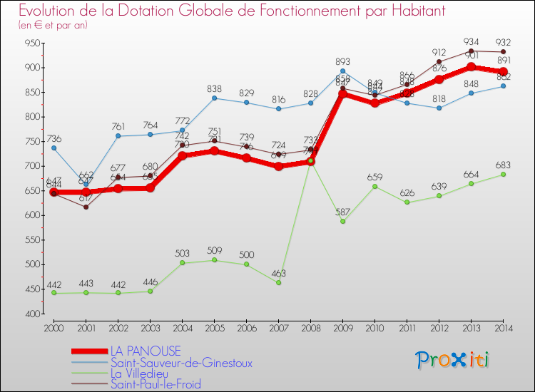 Evolution et montant de la dotation globale de fonctionnement par Habitant pour LA PANOUSE et les communes proches de 2000 à 2014. Comparaison des dotations globales de fonctionnement par habitant pour LA PANOUSE et les communes voisines de 2000 à 2014.