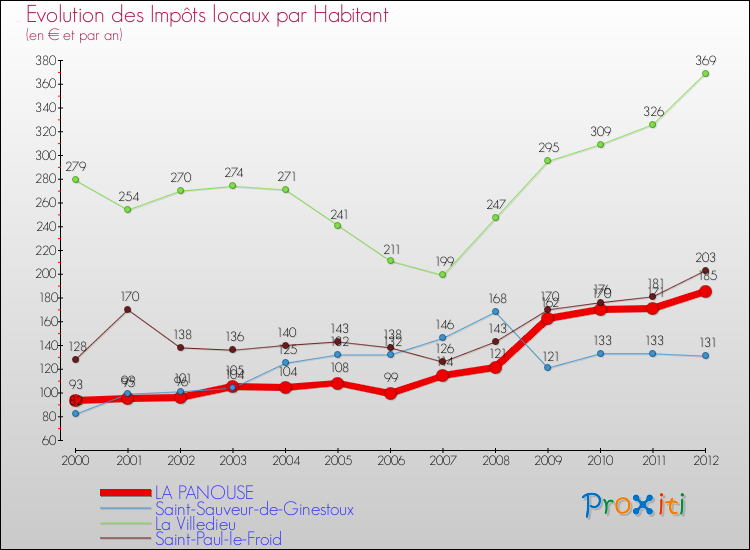 Evolution et montant des impôts locaux par Habitant pour LA PANOUSE et les communes proches Comparaison des impôts locaux par habitant pour LA PANOUSE et les communes voisines
