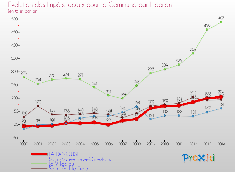 Evolution et montant des impôts locaux par Habitant pour LA PANOUSE et les communes proches de 2000 à 2014 Comparaison des impôts locaux par habitant pour LA PANOUSE et les communes voisines de 2000 à 2014