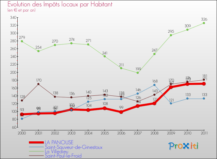 Evolution et montant des impôts locaux par Habitant pour LA PANOUSE et les communes proches Comparaison des impôts locaux par habitant pour LA PANOUSE et les communes voisines