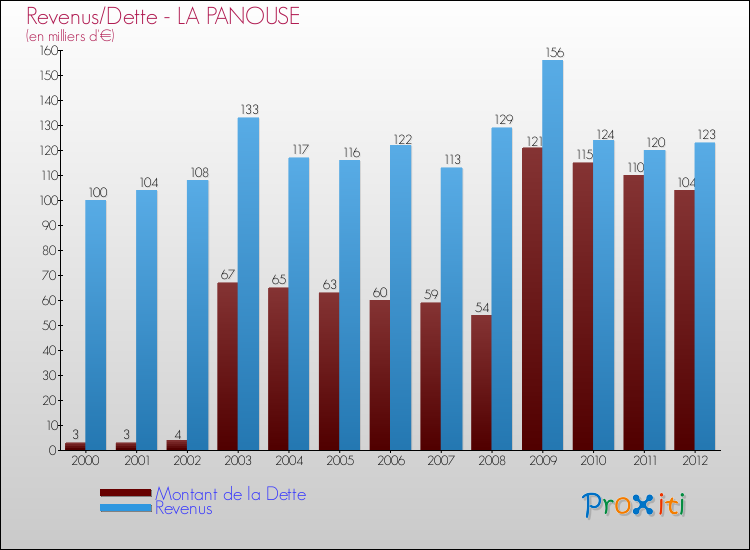 Evolution comparée de la dette et des revenus pour la commune de LA PANOUSE de 2000 à 2012 Comparaison de la dette et des revenus pour LA PANOUSE de 2000 à 2012