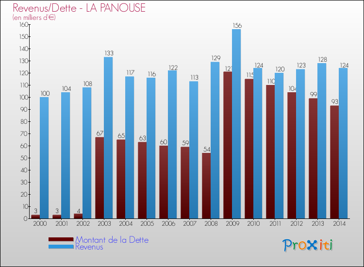 Evolution comparée de la dette et des revenus pour la commune de LA PANOUSE de 2000 à 2014 Comparaison de la dette et des revenus pour LA PANOUSE de 2000 à 2014