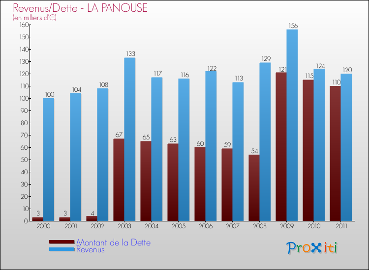Evolution comparée de la dette et des revenus pour la commune de LA PANOUSE de 2000 à 2011 Comparaison de la dette et des revenus pour LA PANOUSE de 2000 à 2011