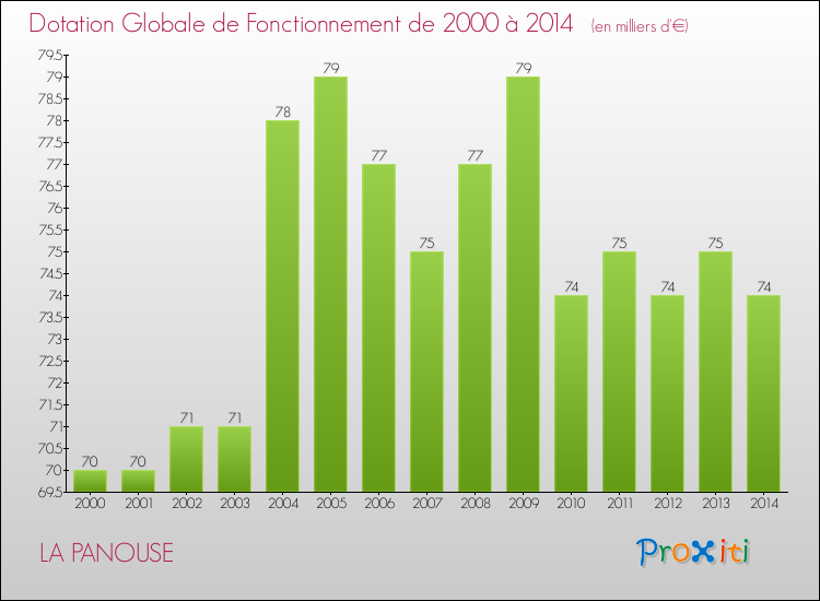 Evolution du montant de la Dotation Globale de Fonctionnement pour la commune de LA PANOUSE de 2000 à 2014 Evolution du montant de la Dotation Globale de Fonctionnement pour LA PANOUSE de 2000 à 2014