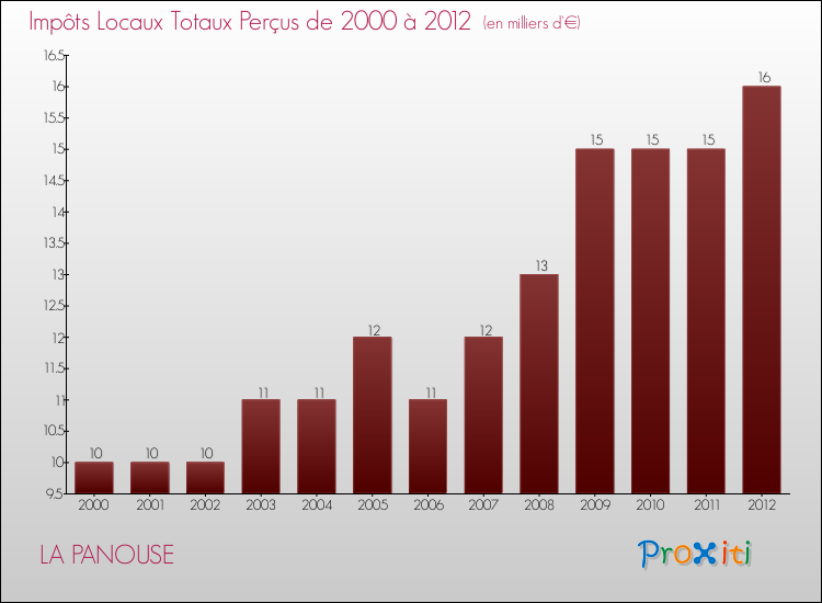Evolution des Impôts Locaux pour la commune de LA PANOUSE de 2000 à 2012 Evolution des Impôts Locaux pour LA PANOUSE de 2000 à 2012