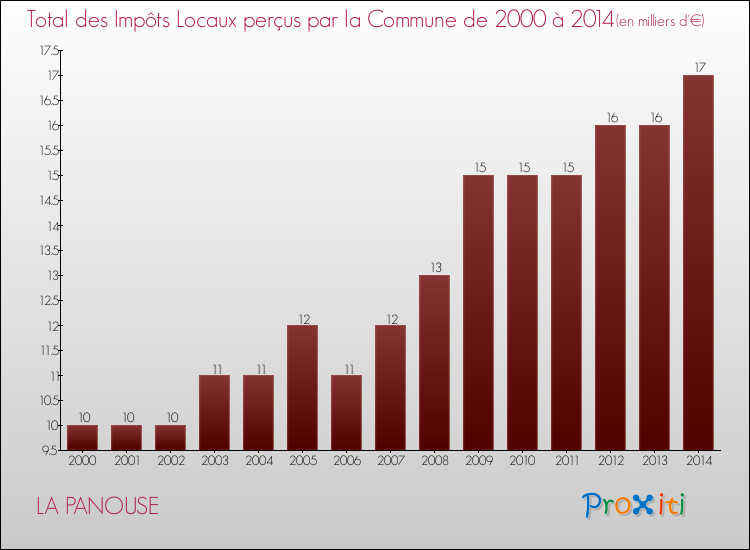 Evolution des Impôts Locaux pour la commune de LA PANOUSE de 2000 à 2014 Evolution des Impôts Locaux pour LA PANOUSE de 2000 à 2014