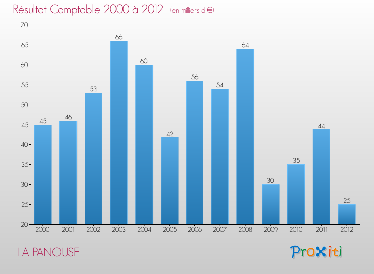 Evolution du résultat comptable pour la commune de LA PANOUSE de 2000 à 2012 Evolution du résultat comptable pour LA PANOUSE de 2000 à 2012