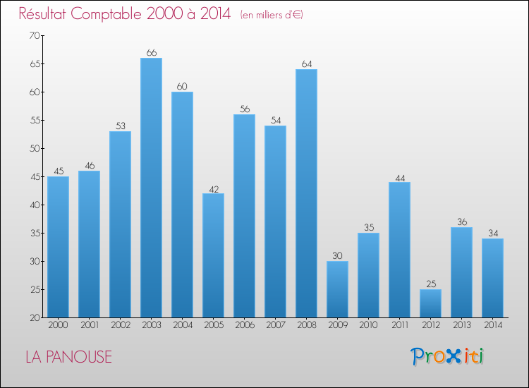 Evolution du résultat comptable pour la commune de LA PANOUSE de 2000 à 2014 Evolution du résultat comptable pour LA PANOUSE de 2000 à 2014