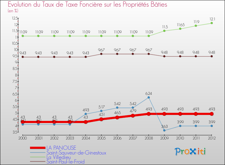 Evolution du taux de la taxe foncière sur le bati pour LA PANOUSE et les communes proches de 2000 à 2012 Comparaison des taux de taxe foncière sur le bati pour LA PANOUSE et les communes voisines de 2000 à 2012