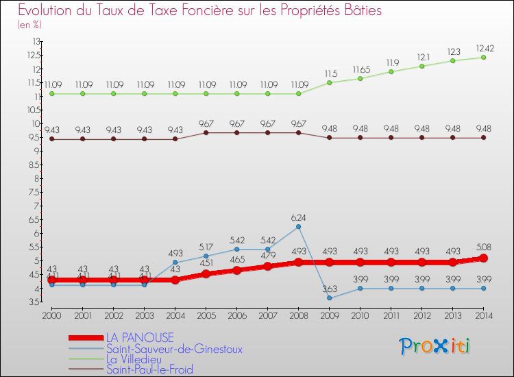 Evolution du taux de la taxe foncière sur le bati pour LA PANOUSE et les communes proches de 2000 à 2014 Comparaison des taux de taxe foncière sur le bati pour LA PANOUSE et les communes voisines de 2000 à 2014