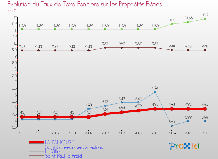 Evolution du taux de la taxe foncière sur le bati pour LA PANOUSE et les communes proches Comparaison des taux de taxe foncière sur le bati pour LA PANOUSE et les communes voisines