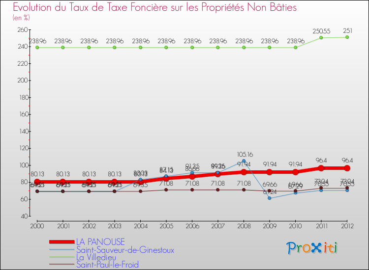 Evolution du taux de la taxe foncière sur les immeubles et terrains non batis pour LA PANOUSE et les communes proches de 2000 à 2012 Comparaison des taux de la taxe foncière sur les immeubles et terrains non batis pour LA PANOUSE et les communes voisines de 2000 à 2012