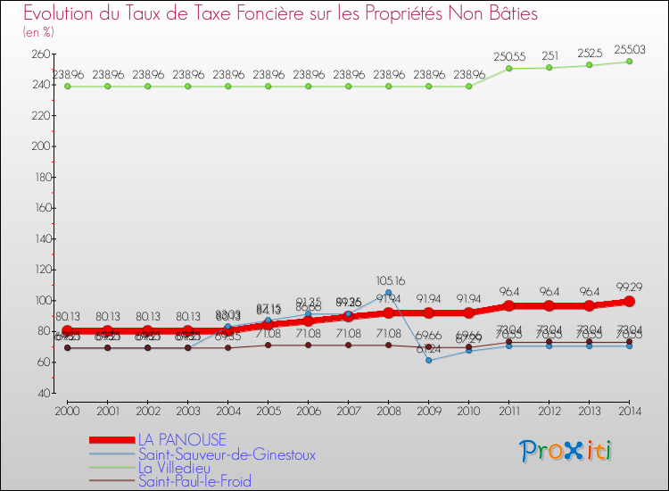 Evolution du taux de la taxe foncière sur les immeubles et terrains non batis pour LA PANOUSE et les communes proches de 2000 à 2014 Comparaison des taux de la taxe foncière sur les immeubles et terrains non batis pour LA PANOUSE et les communes voisines de 2000 à 2014