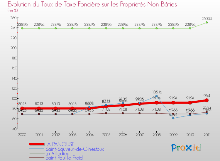 Evolution du taux de la taxe foncière sur les immeubles et terrains non batis pour LA PANOUSE et les communes proches Comparaison des taux de la taxe foncière sur les immeubles et terrains non batis pour LA PANOUSE et les communes voisines