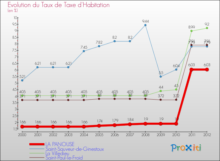 Evolution du taux de la taxe d'habitation pour LA PANOUSE et les communes proches Comparaison des taux de la taxe d'habitation pour LA PANOUSE et les communes voisines