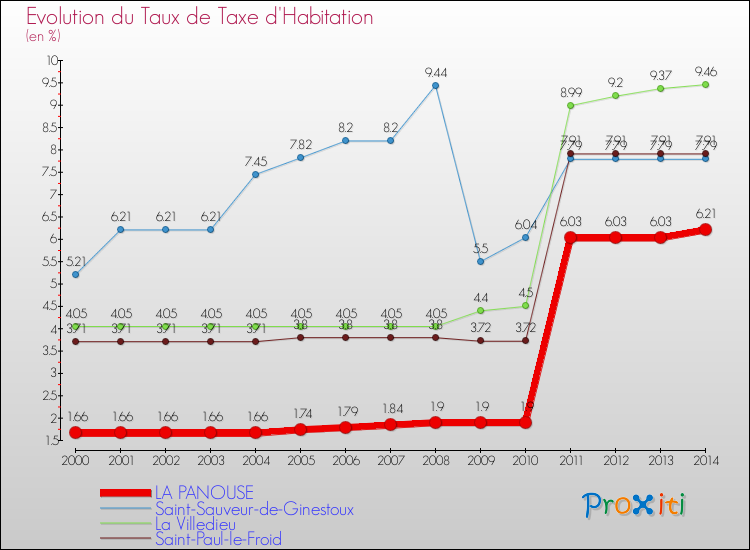 Evolution du taux de la taxe d'habitation pour LA PANOUSE et les communes proches de 2000 à 2014 Comparaison des taux de la taxe d'habitation pour LA PANOUSE et les communes voisines de 2000 à 2014
