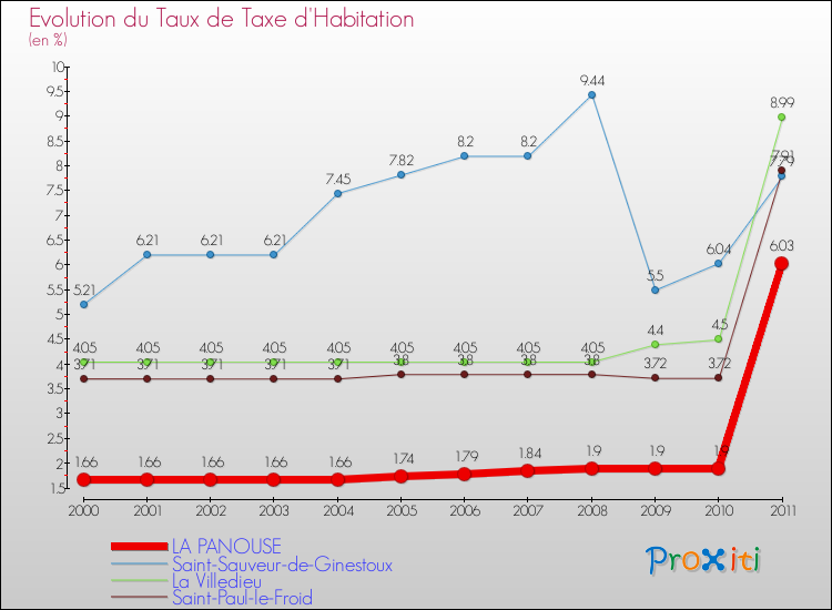 Evolution du taux de la taxe d'habitation pour LA PANOUSE et les communes proches Comparaison des taux de la taxe d'habitation pour LA PANOUSE et les communes voisines