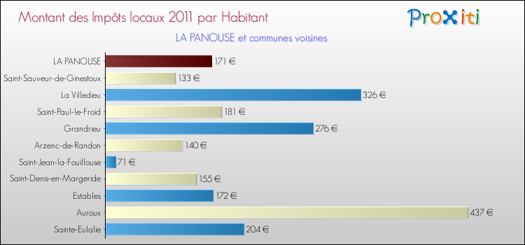 Montant des impôts locaux par Habitant pour LA PANOUSE et les communes proches Comparaison des impôts locaux par habitant pour LA PANOUSE et les communes voisines