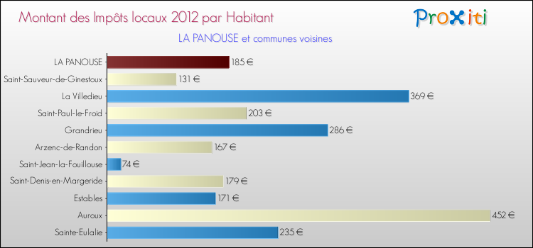 Montant des impôts locaux par Habitant pour LA PANOUSE et les communes proches Comparaison des impôts locaux par habitant pour LA PANOUSE et les communes voisines
